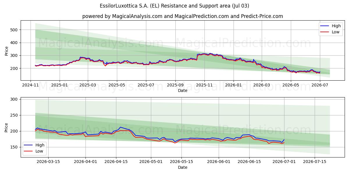  EssilorLuxottica S.A. (EL) Support and Resistance area (02 Jul) 