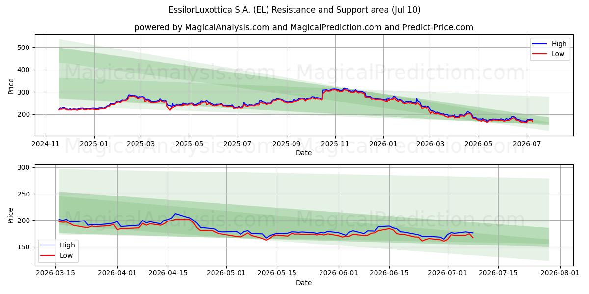  EssilorLuxottica S.A. (EL) Support and Resistance area (09 Jul) 