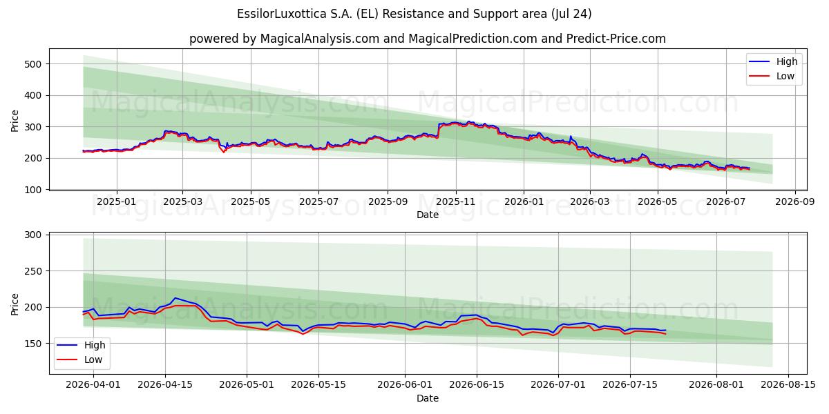  EssilorLuxottica S.A. (EL) Support and Resistance area (23 Jul) 