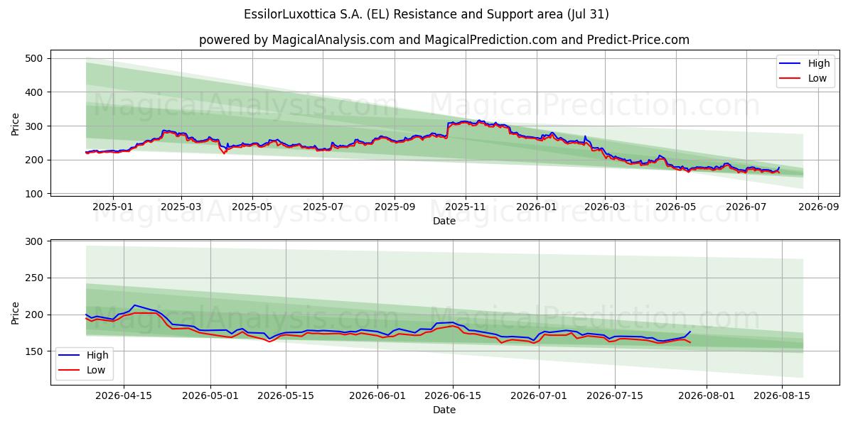  EssilorLuxottica S.A. (EL) Support and Resistance area (30 Jul) 