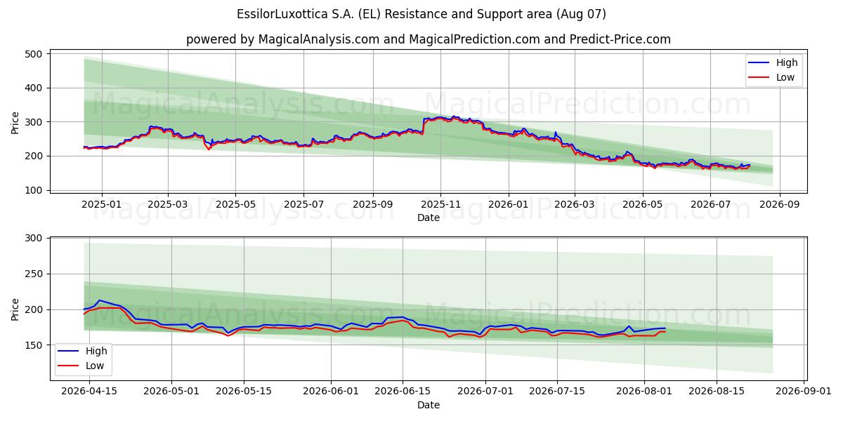  EssilorLuxottica S.A. (EL) Support and Resistance area (06 Aug) 