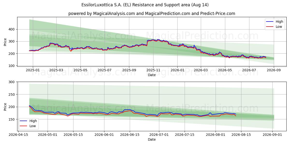  EssilorLuxottica S.A. (EL) Support and Resistance area (13 Aug) 