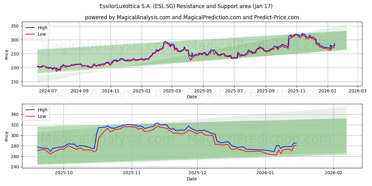  EssilorLuxottica S.A. (ESL.SG) Support and Resistance area (16 Jan) 