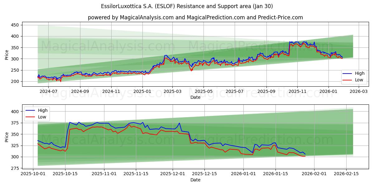  EssilorLuxottica S.A. (ESLOF) Support and Resistance area (29 Jan) 