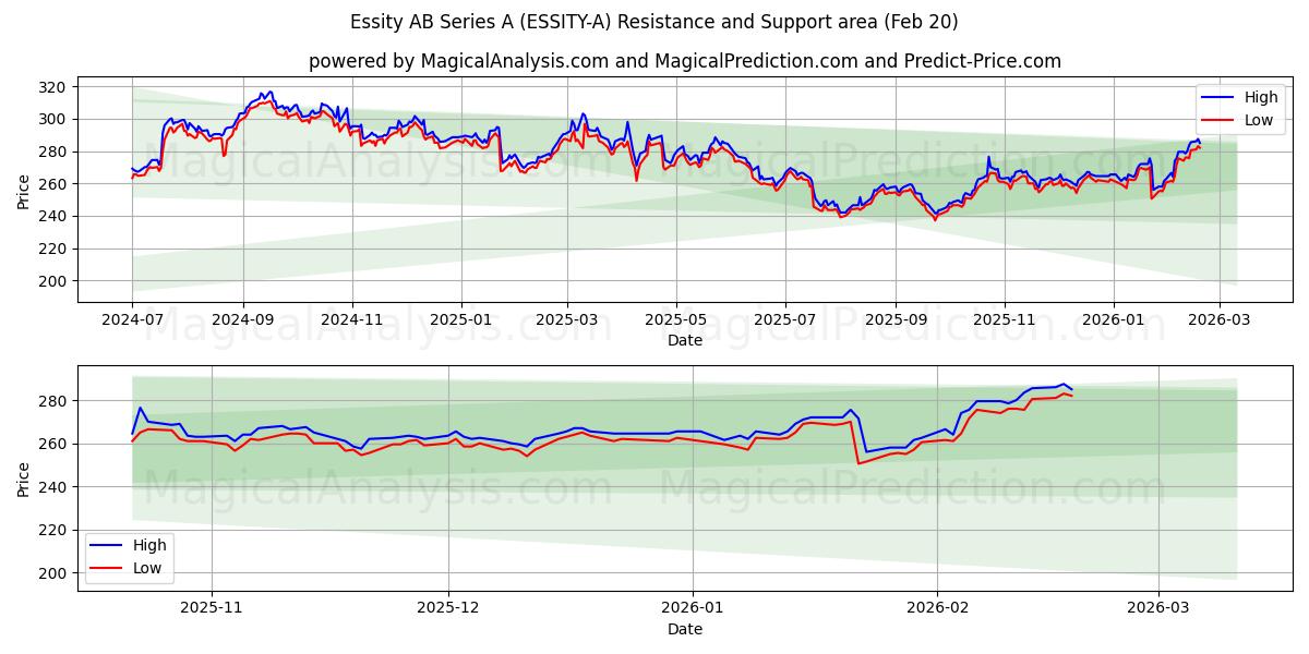  Essity AB Series A (ESSITY-A) Support and Resistance area (19 Feb) 