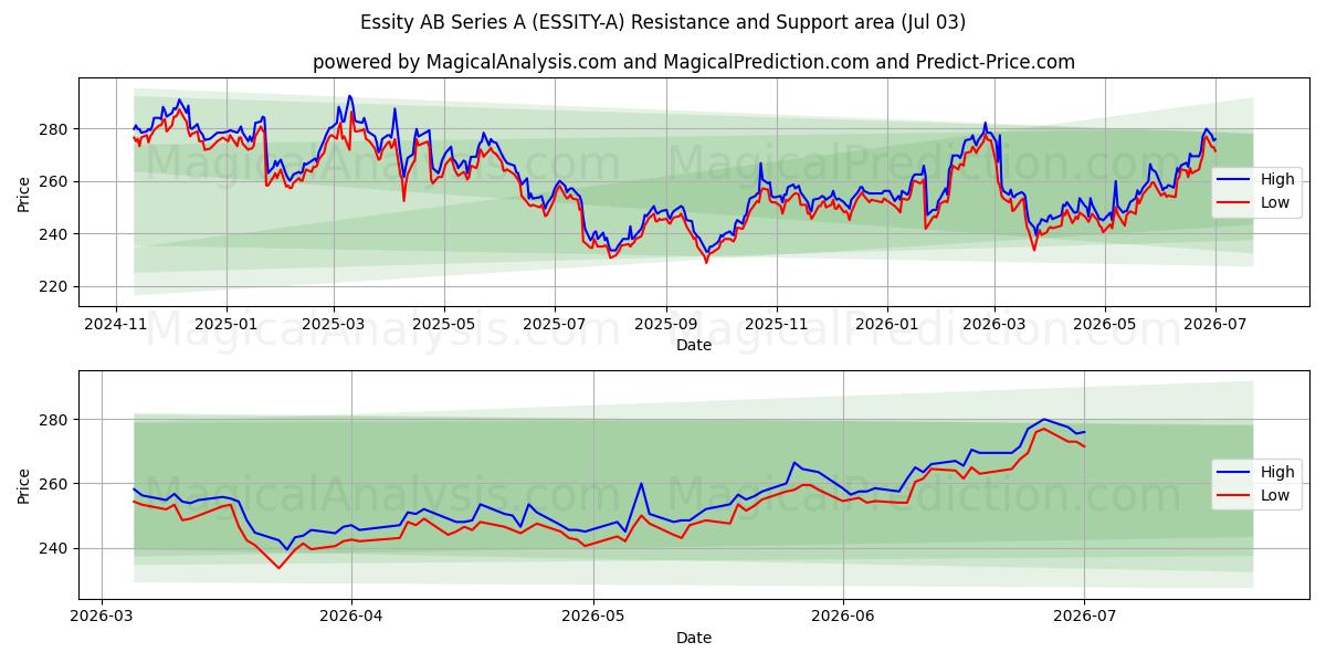  Essity AB Series A (ESSITY-A) Support and Resistance area (02 Jul) 