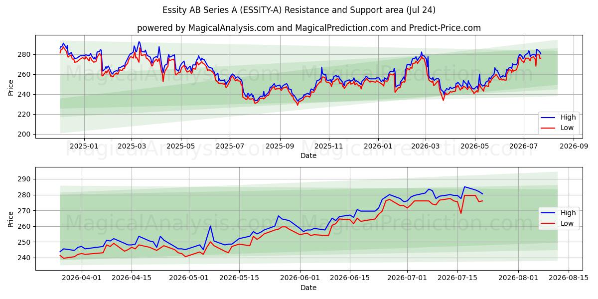  Essity AB Series A (ESSITY-A) Support and Resistance area (23 Jul) 