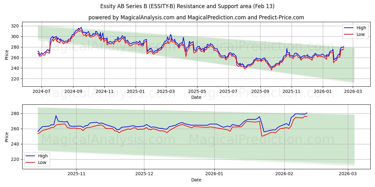  Essity AB Series B (ESSITY-B) Support and Resistance area (12 Feb) 
