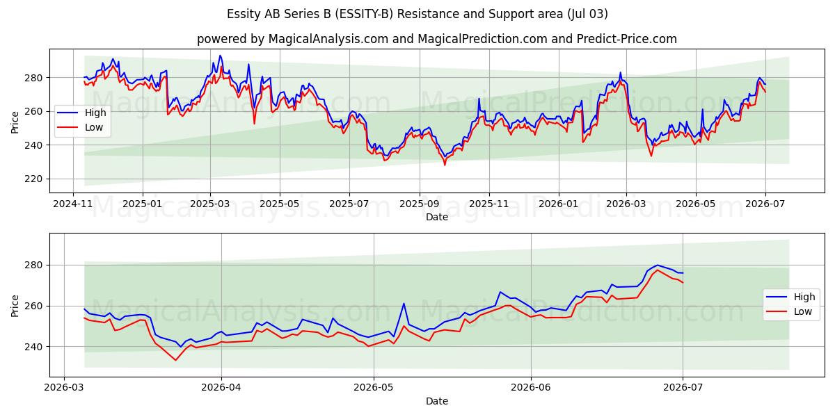  Essity AB Series B (ESSITY-B) Support and Resistance area (02 Jul) 