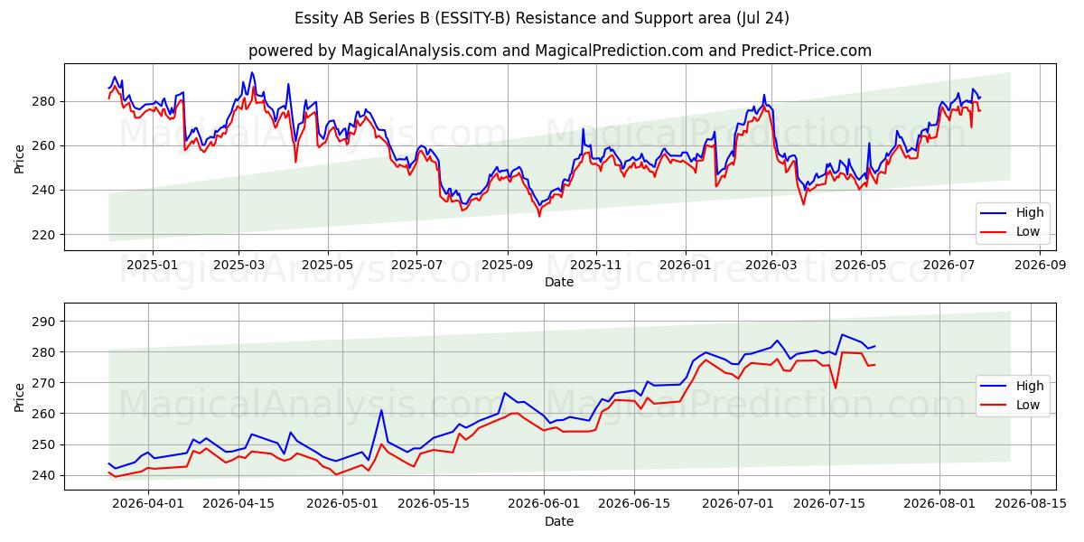  Essity AB Series B (ESSITY-B) Support and Resistance area (23 Jul) 