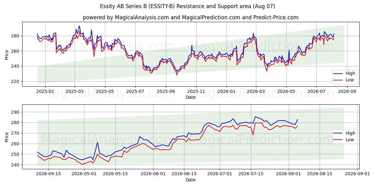  Essity AB Series B (ESSITY-B) Support and Resistance area (06 Aug) 