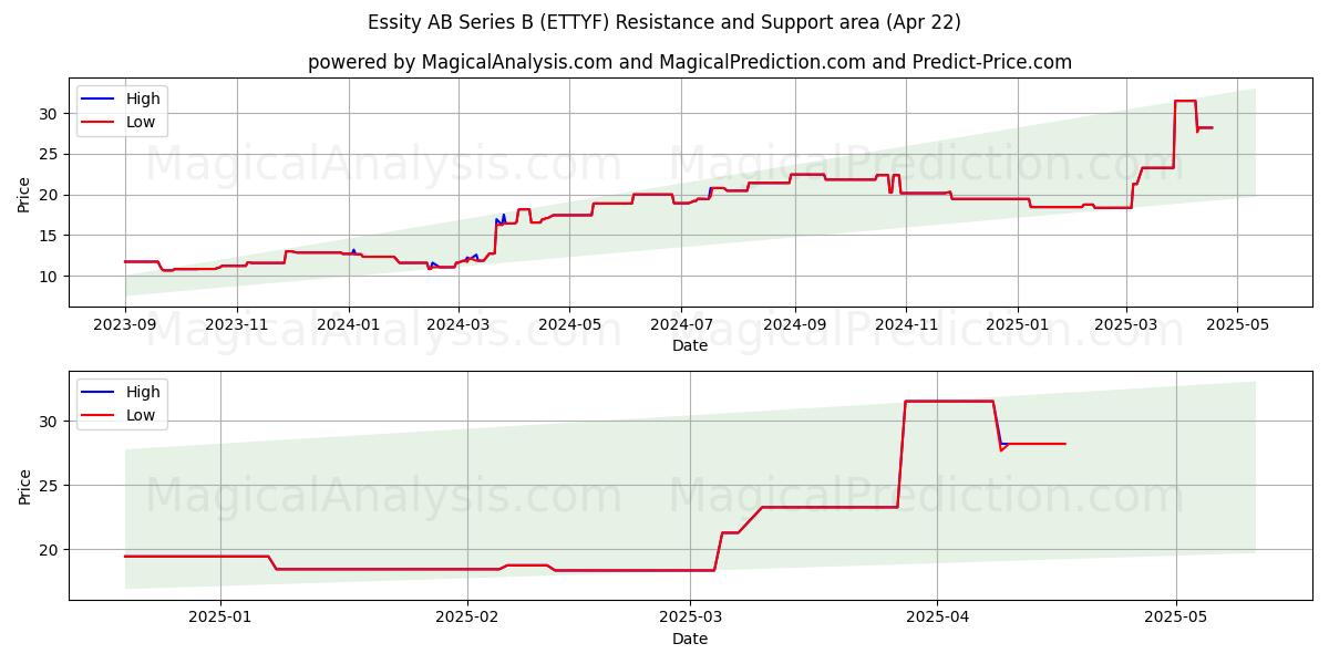  Essity AB Series B (ETTYF) Support and Resistance area (22 Apr) 