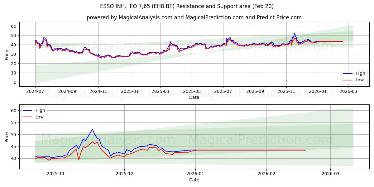  ESSO INH.  EO 7,65 (EH8.BE) Support and Resistance area (19 Feb) 