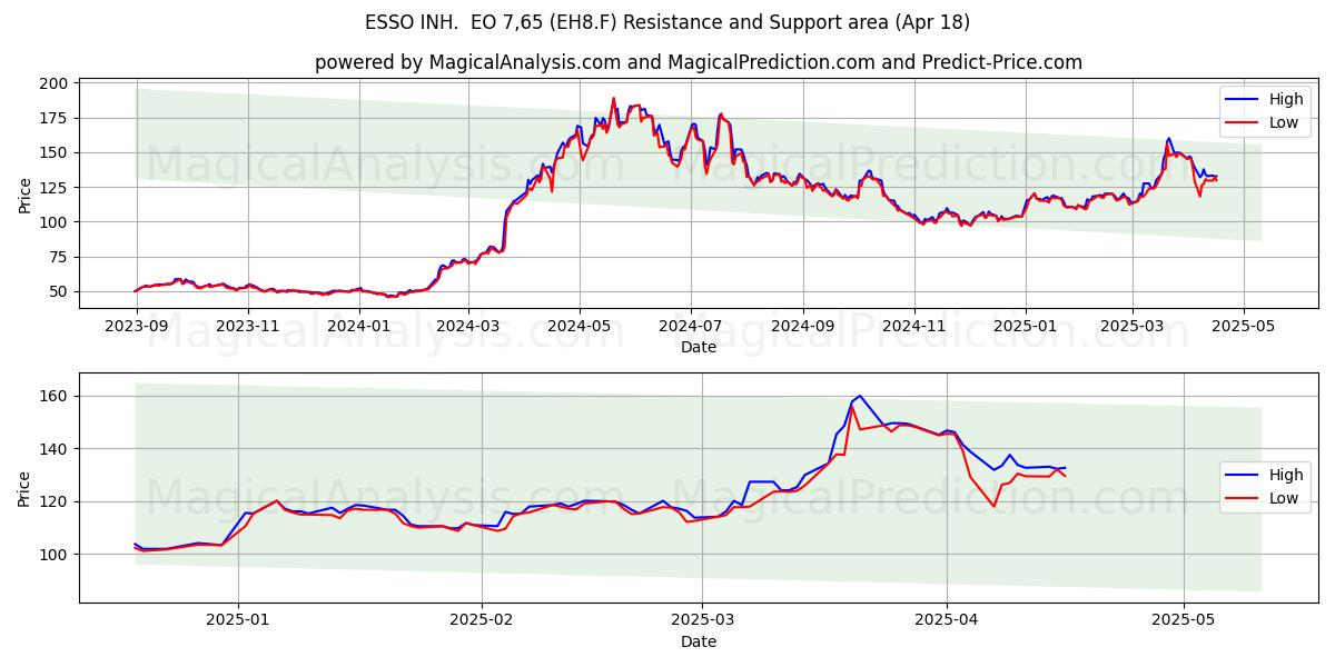  ESSO INH.  EO 7,65 (EH8.F) Support and Resistance area (18 Apr) 