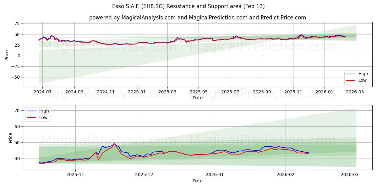  Esso S.A.F. (EH8.SG) Support and Resistance area (12 Feb) 