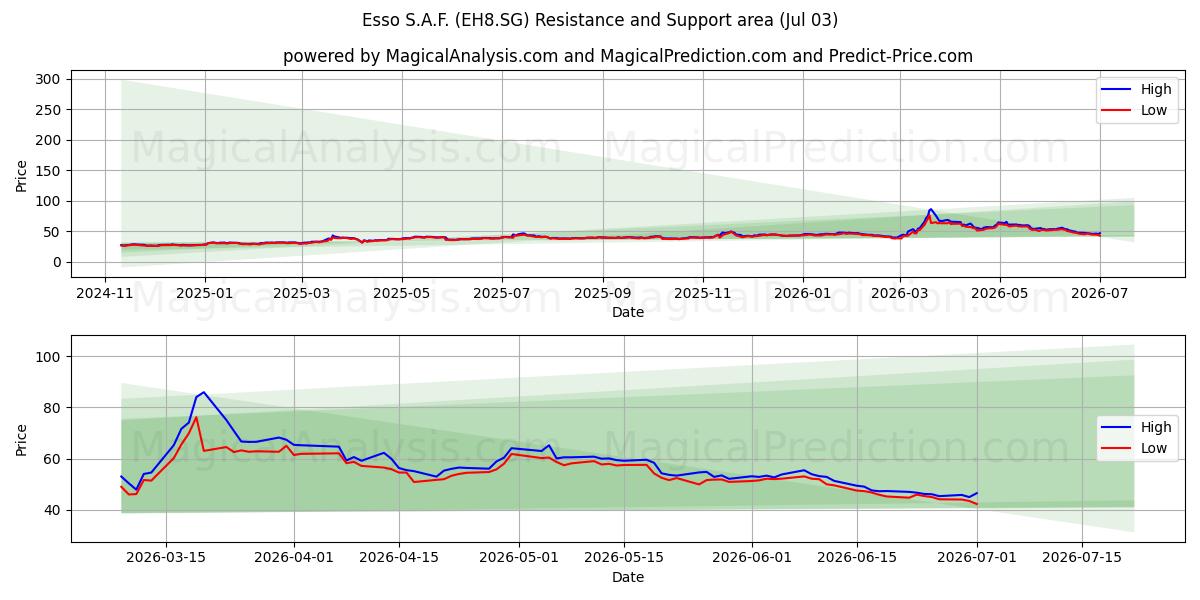  Esso S.A.F. (EH8.SG) Support and Resistance area (02 Jul) 