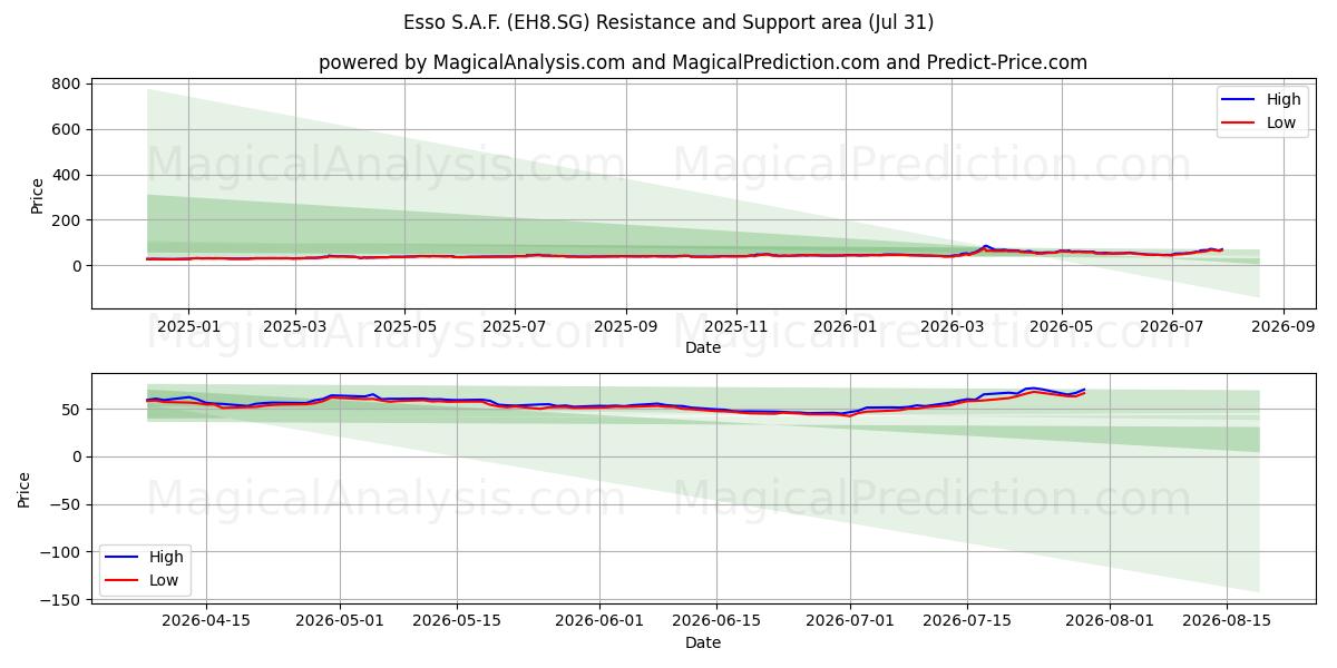  Esso S.A.F. (EH8.SG) Support and Resistance area (30 Jul) 