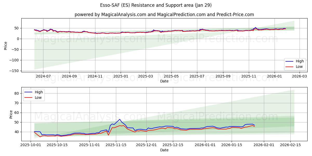 Esso-SAF (ES) Support and Resistance area (28 Jan) 