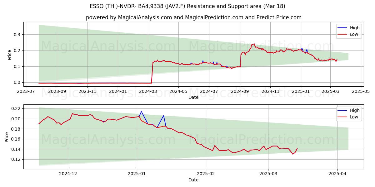  ESSO (TH.)-NVDR- BA4,9338 (JAV2.F) Support and Resistance area (18 Mar) 