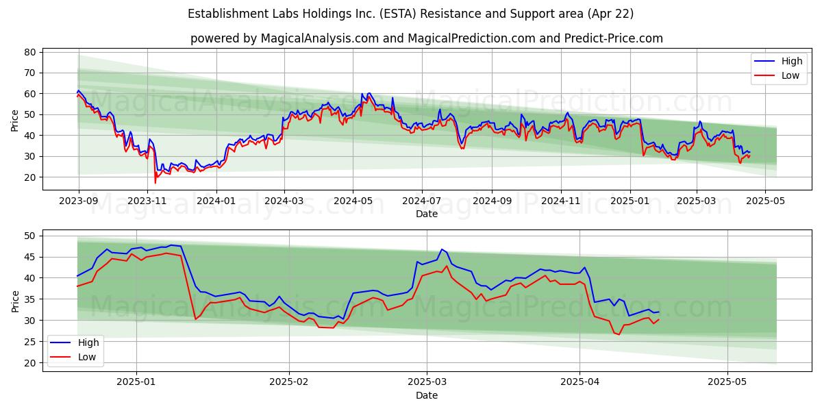  Establishment Labs Holdings Inc. (ESTA) Support and Resistance area (22 Apr) 