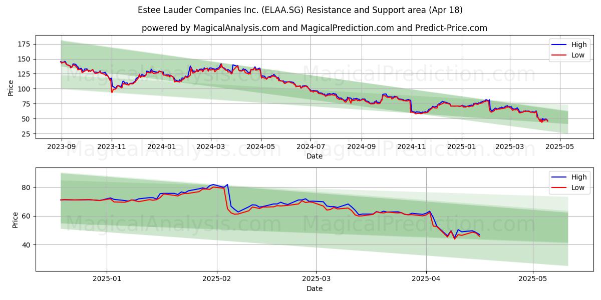  Estee Lauder Companies Inc. (ELAA.SG) Support and Resistance area (18 Apr) 