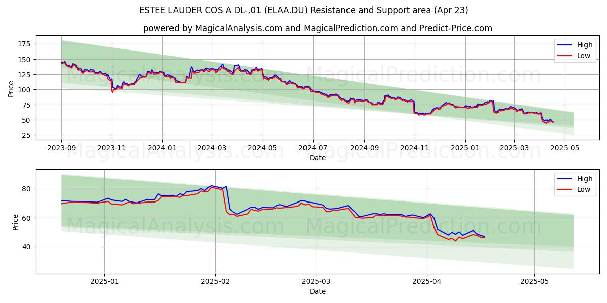  ESTEE LAUDER COS A DL-,01 (ELAA.DU) Support and Resistance area (23 Apr) 