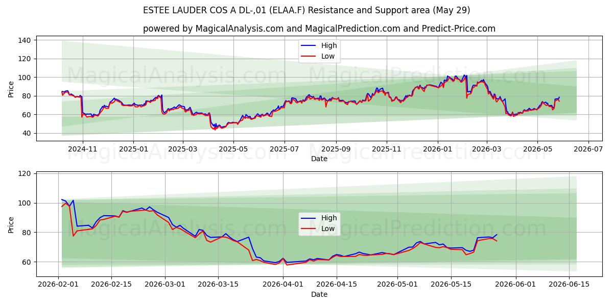  ESTEE LAUDER COS A DL-,01 (ELAA.F) Support and Resistance area (28 May) 