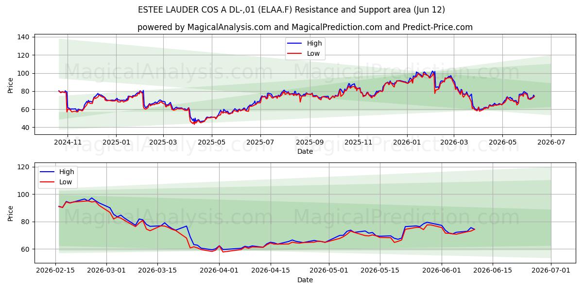 ESTEE LAUDER COS A DL-,01 (ELAA.F) Support and Resistance area (11 Jun) 