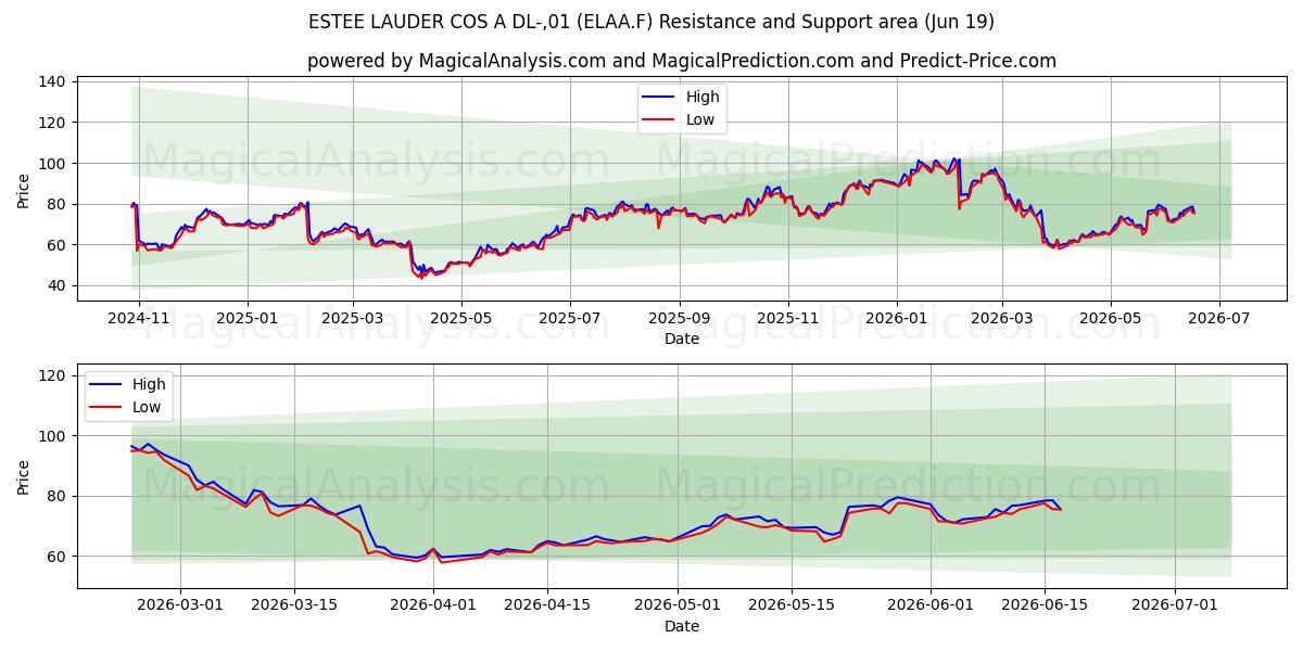  ESTEE LAUDER COS A DL-,01 (ELAA.F) Support and Resistance area (18 Jun) 