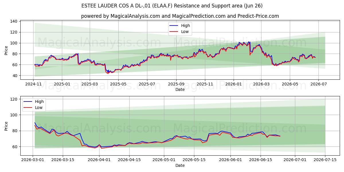  ESTEE LAUDER COS A DL-,01 (ELAA.F) Support and Resistance area (25 Jun) 