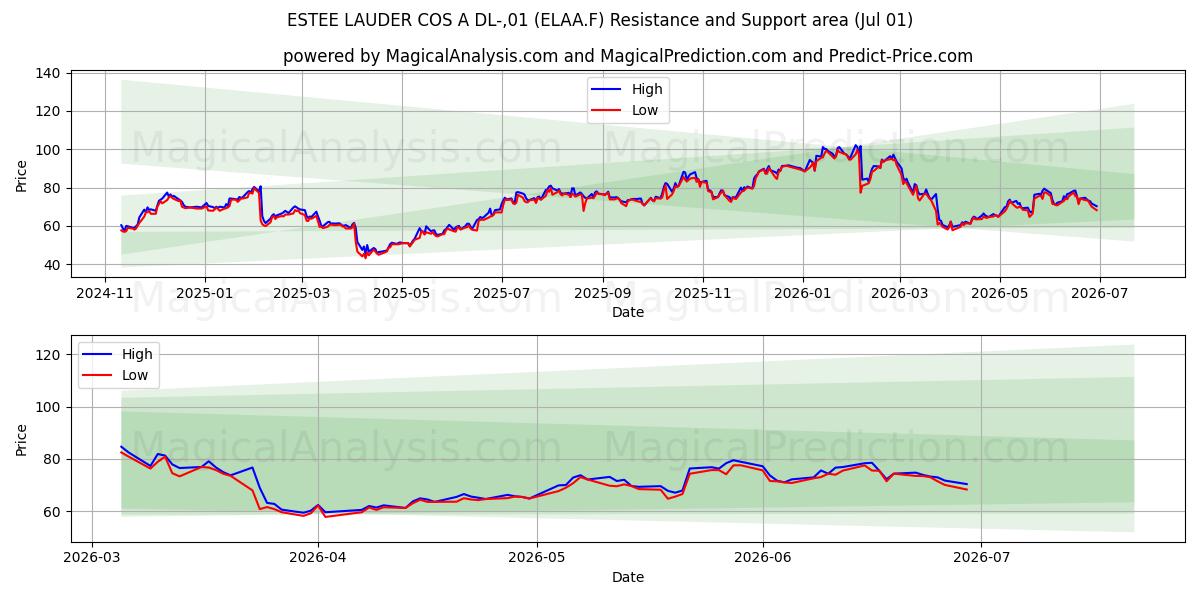  ESTEE LAUDER COS A DL-,01 (ELAA.F) Support and Resistance area (30 Jun) 