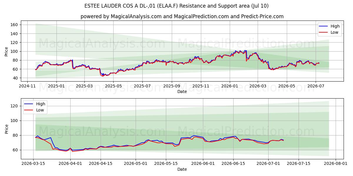  ESTEE LAUDER COS A DL-,01 (ELAA.F) Support and Resistance area (09 Jul) 