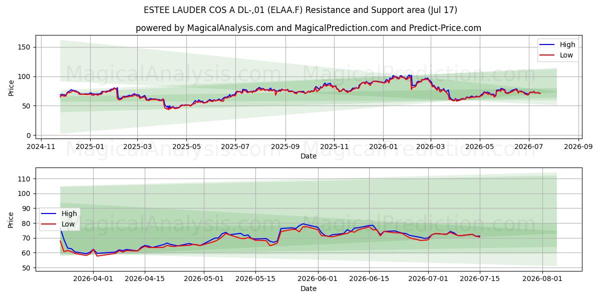 ESTEE LAUDER COS A DL-,01 (ELAA.F) Support and Resistance area (16 Jul) 