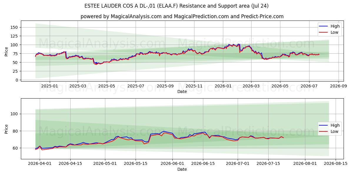  ESTEE LAUDER COS A DL-,01 (ELAA.F) Support and Resistance area (23 Jul) 