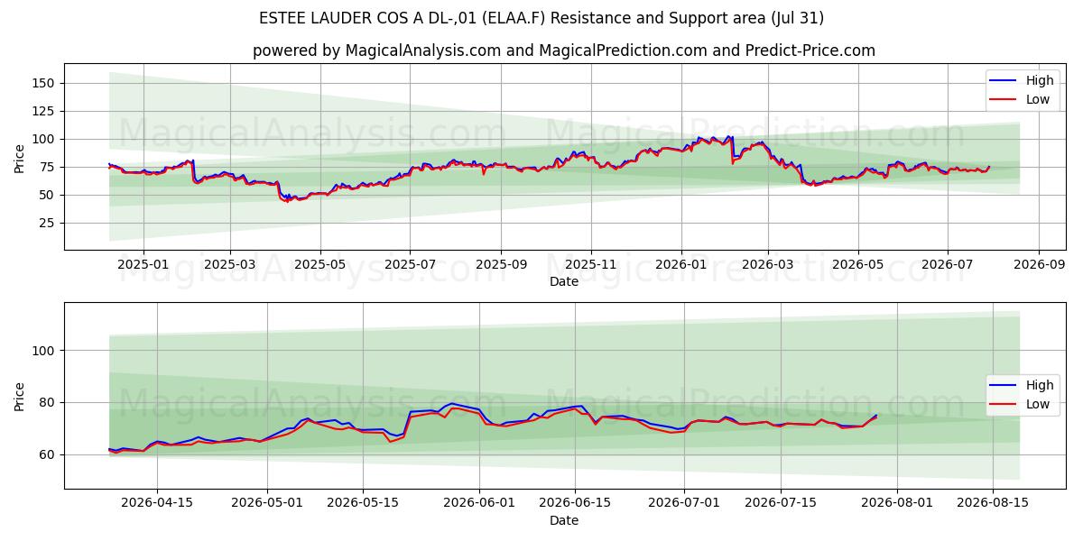  ESTEE LAUDER COS A DL-,01 (ELAA.F) Support and Resistance area (30 Jul) 