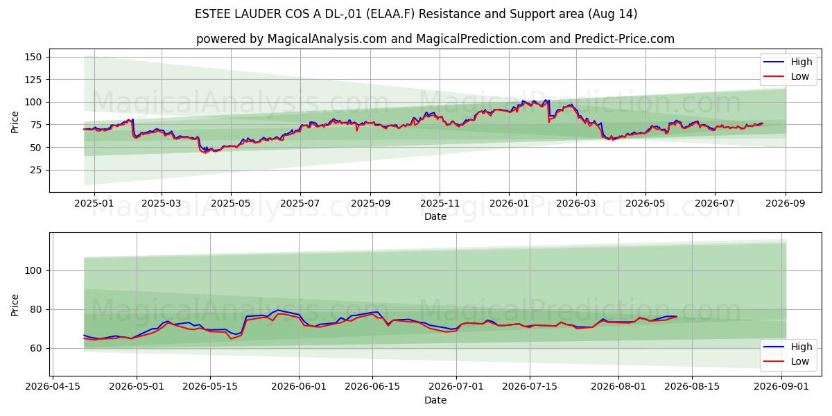  ESTEE LAUDER COS A DL-,01 (ELAA.F) Support and Resistance area (13 Aug) 