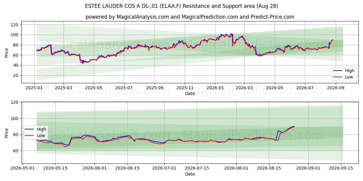  ESTEE LAUDER COS A DL-,01 (ELAA.F) Support and Resistance area (27 Aug) 