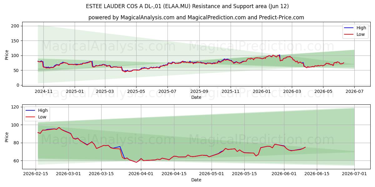  ESTEE LAUDER COS A DL-,01 (ELAA.MU) Support and Resistance area (28 May) 