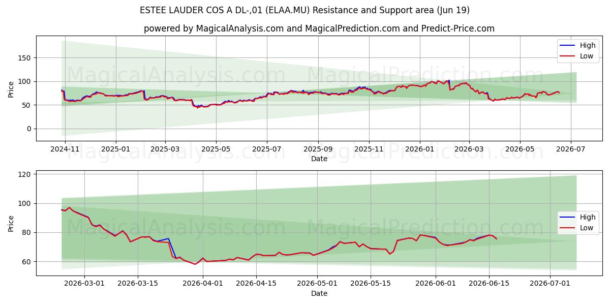  ESTEE LAUDER COS A DL-,01 (ELAA.MU) Support and Resistance area (18 Jun) 