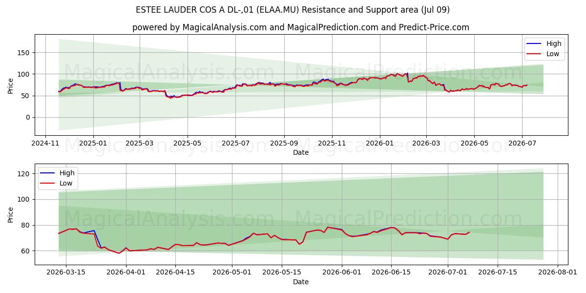 ESTEE LAUDER COS A DL-,01 (ELAA.MU) Support and Resistance area (08 Jul) 
