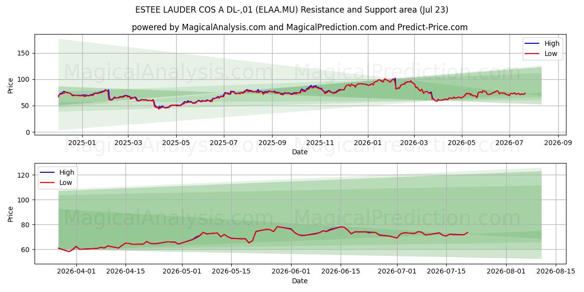  ESTEE LAUDER COS A DL-,01 (ELAA.MU) Support and Resistance area (22 Jul) 