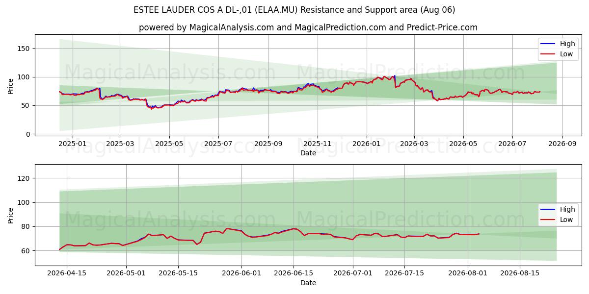  ESTEE LAUDER COS A DL-,01 (ELAA.MU) Support and Resistance area (05 Aug) 