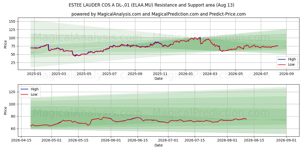  ESTEE LAUDER COS A DL-,01 (ELAA.MU) Support and Resistance area (12 Aug) 
