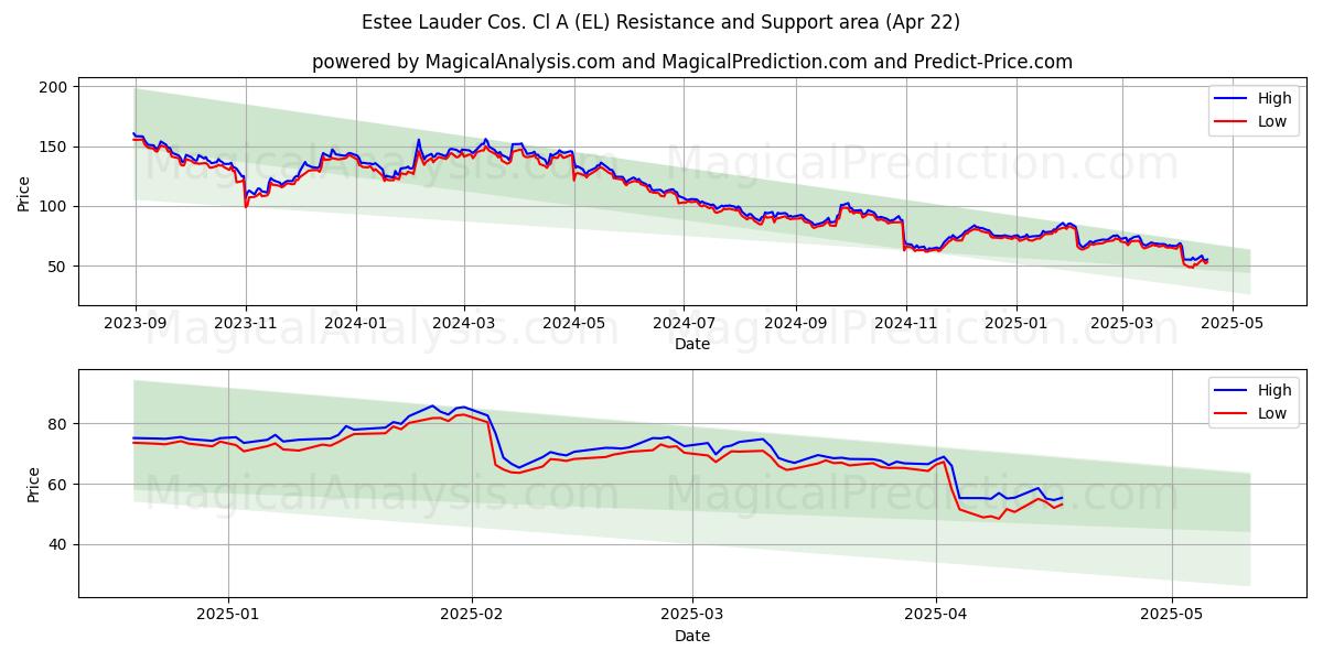  Estee Lauder Cos. Cl A (EL) Support and Resistance area (22 Apr) 