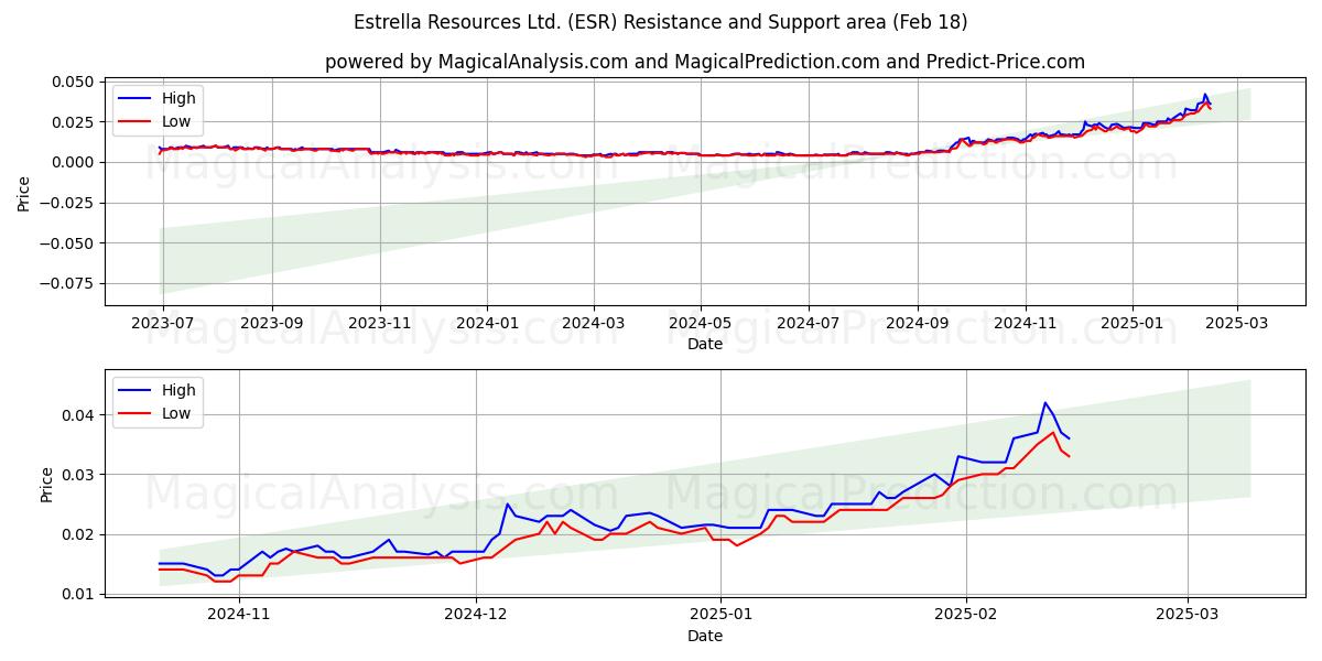  Estrella Resources Ltd. (ESR) Support and Resistance area (05 Feb) 