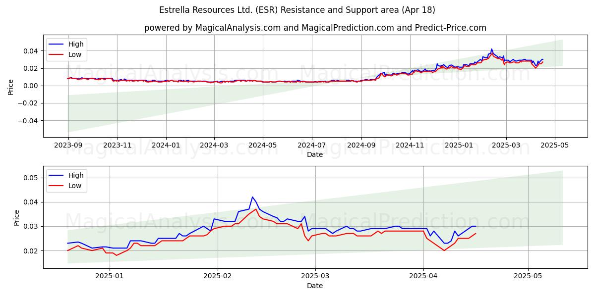 Estrella Resources Ltd. (ESR) Support and Resistance area (18 Apr) 