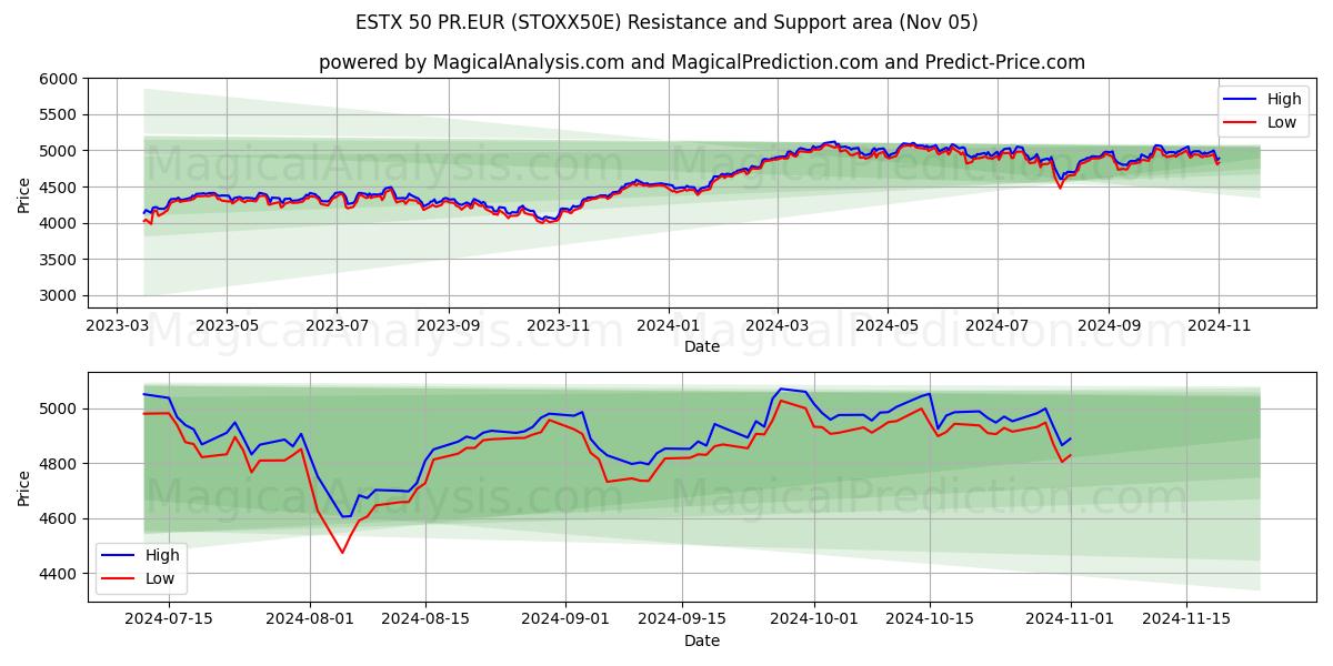  ESTX 50 PR.EUR (STOXX50E) Support and Resistance area (05 Nov) 