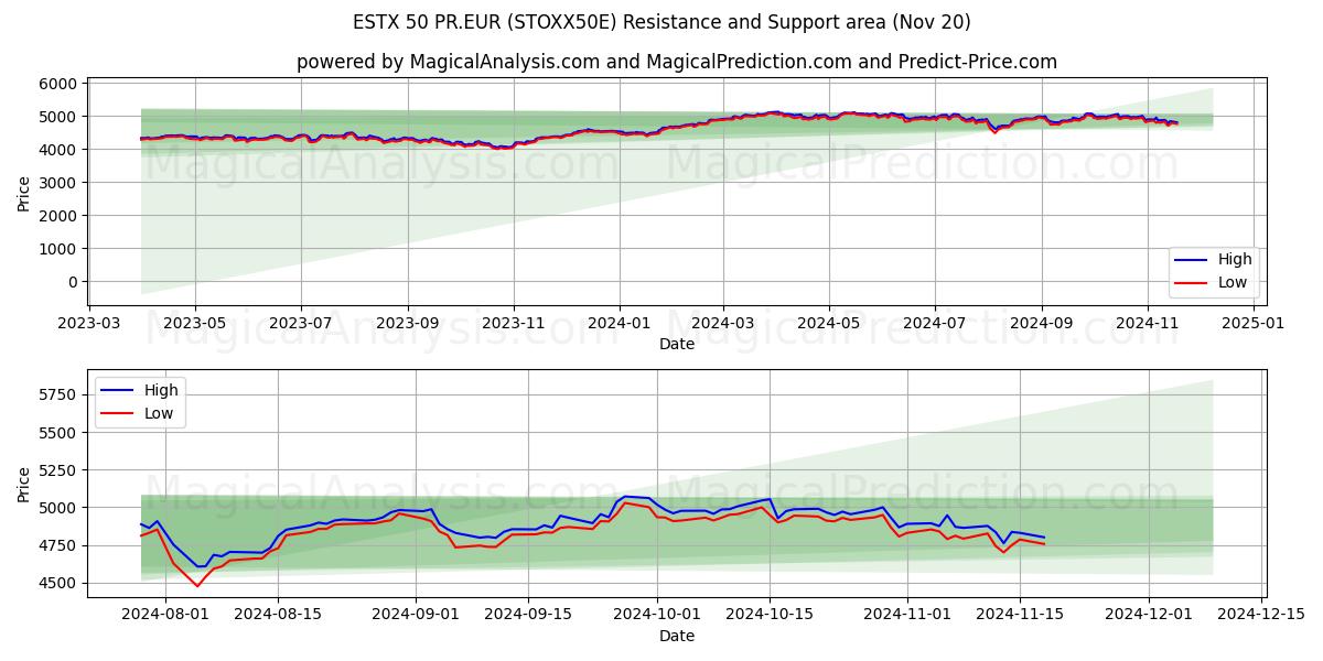  ESTX 50 PR.EUR (STOXX50E) Support and Resistance area (20 Nov) 