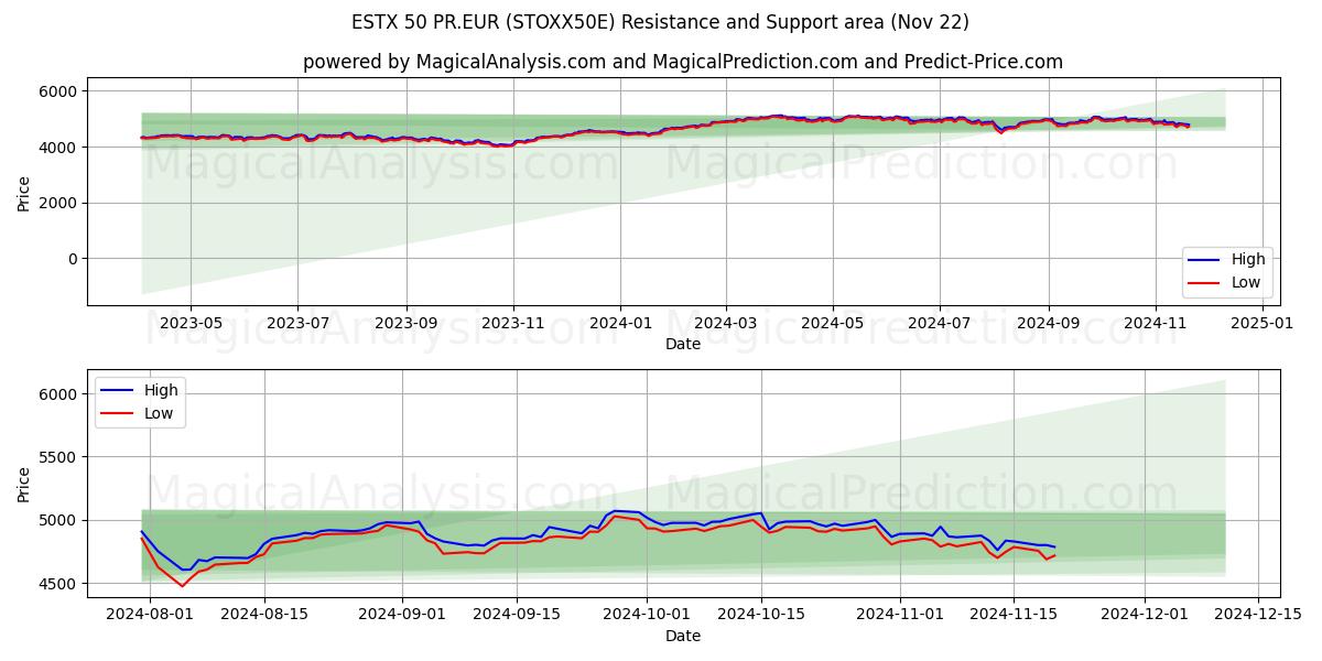  ESTX 50 PR.EUR (STOXX50E) Support and Resistance area (22 Nov) 