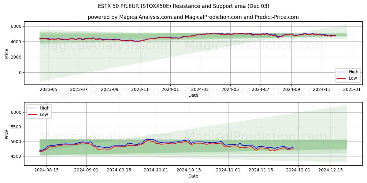  ESTX 50 PR.EUR (STOXX50E) Support and Resistance area (03 Dec) 